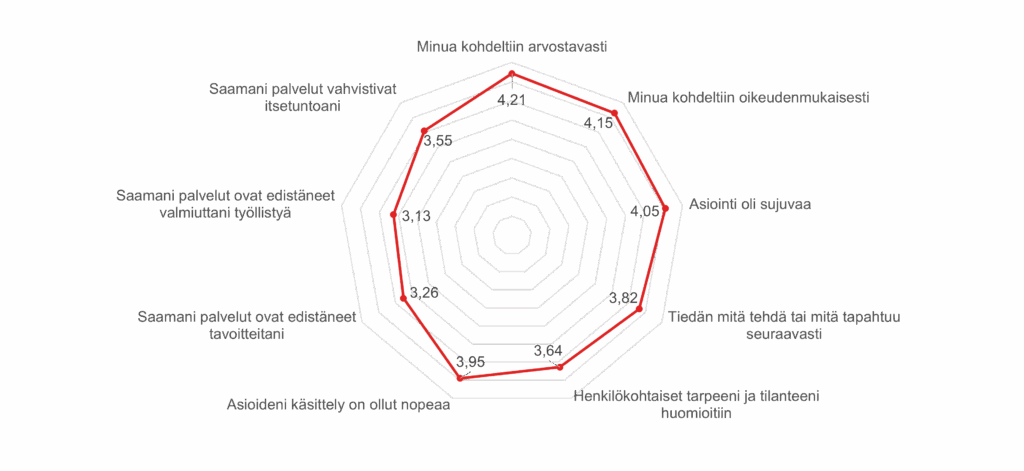 Kuvaaja, joka näyttää mitkä arviot henkilöasiakkaat ovat antaneet erilaisille asiakastyytyväisyyttä koskeville väittämille.